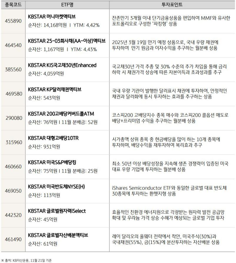 'kbstar etf'의 12월 투자 추천 etf  10선.